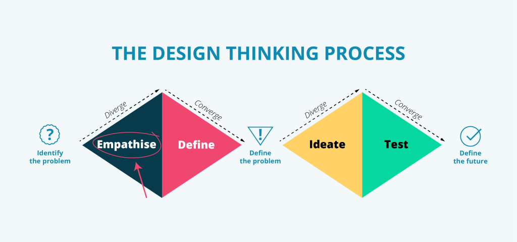 The Design Thinking Process