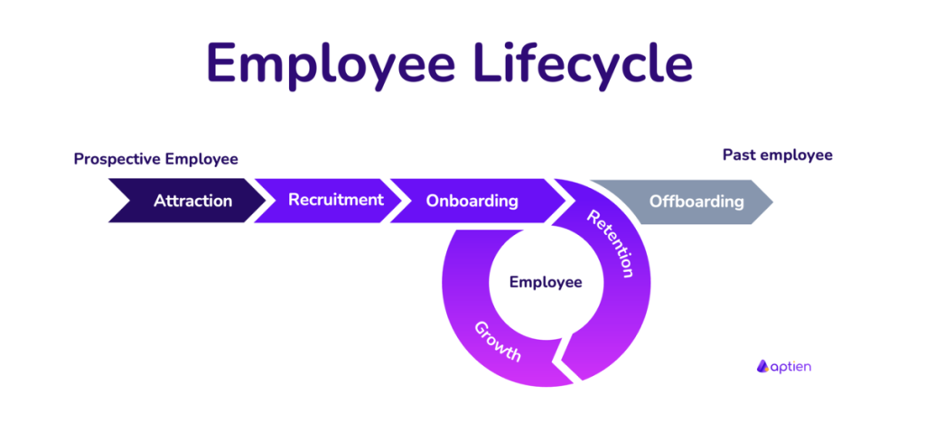 aptien - employee - lifecycyle